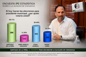 PREFERENCIA PARA PRESIDENTE MUNICIPAL DE CHIHUAHUA